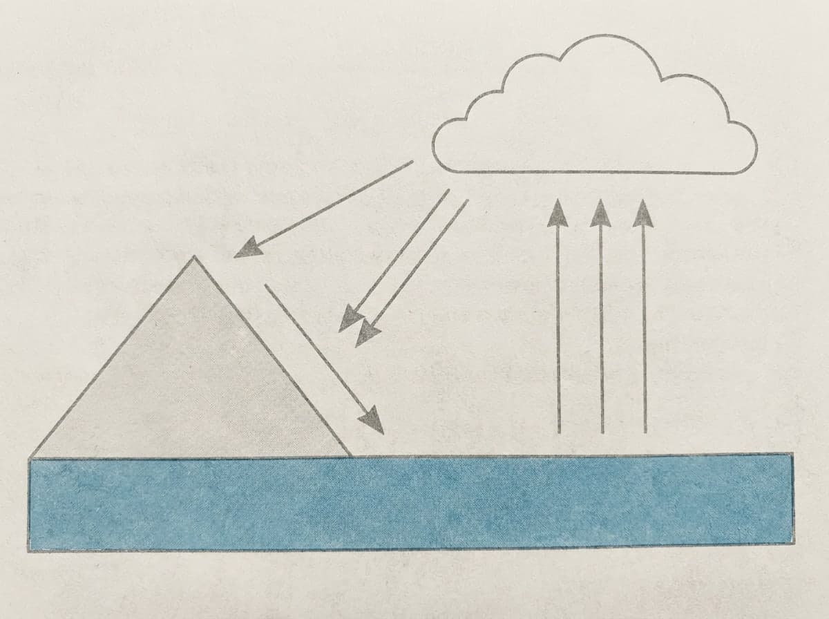 A flat, static textbook diagram of the water cycle